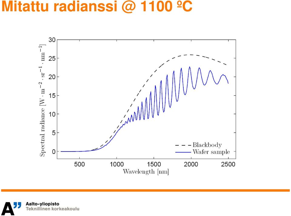 @ 1100 ºC