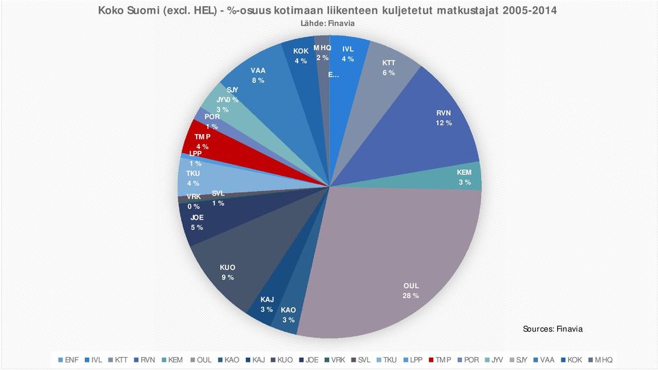 JYV0 % 3 % POR 1 % TMP 4 % LPP 1 % TKU 4 % VRK 0 % JOE 5 % SVL 1 % VAA 8 % KOK 4 % MHQ 2 %