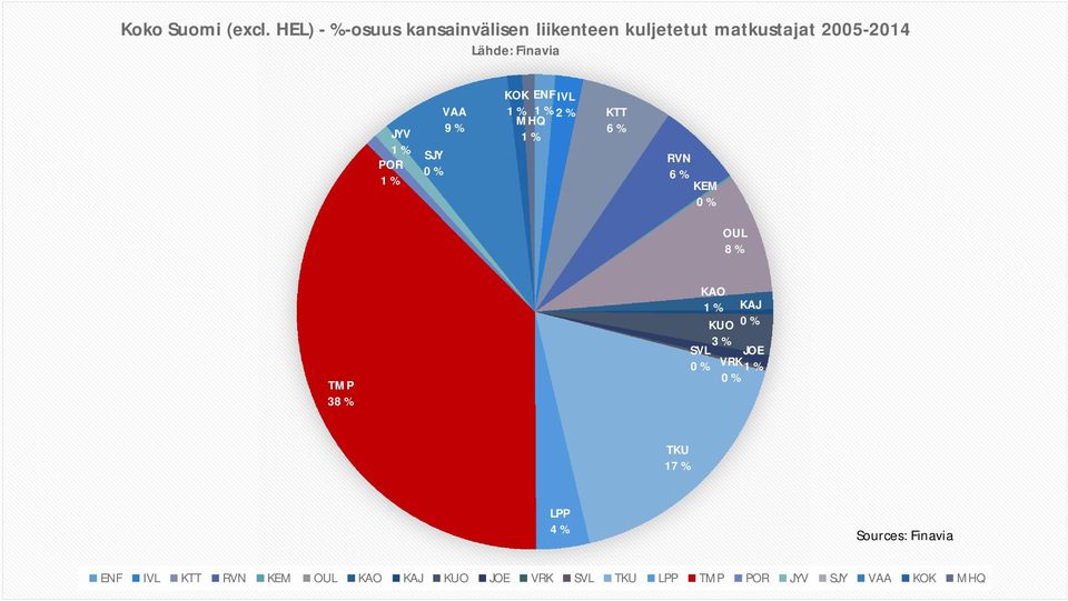 % SJY POR 0 % 1 % VAA 9 % KOK ENF IVL 1 % 1 % 2 % KTT MHQ 6 % 1 % RVN 6 % KEM 0 % OUL 8 % TMP