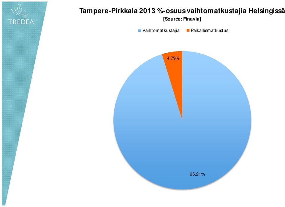 [Source: Finavia]