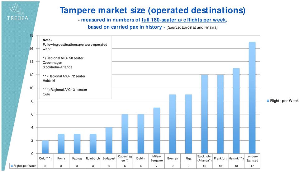 Stockholm-Arlanda **) Regional A/C - 72 seater Helsinki ***) Regional A/C - 31 seater Oulu Flights per Week 6 4 2 0 Oulu***) Roma Kaunas Edinburgh