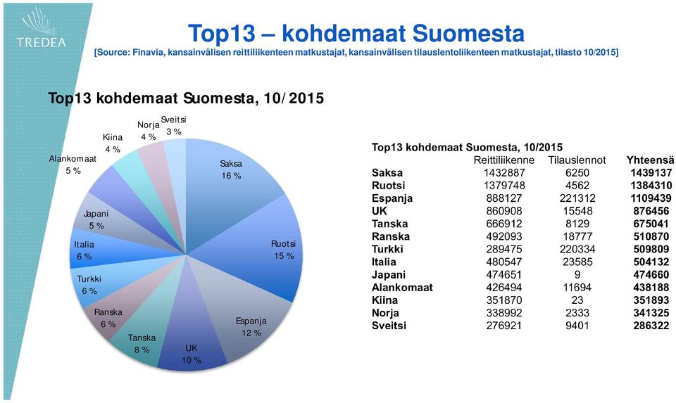 Top13 kohdemaat Suomesta, 10/2015 Alankomaat 5 % Kiina 4 % Sveitsi Norja 3 % 4 %