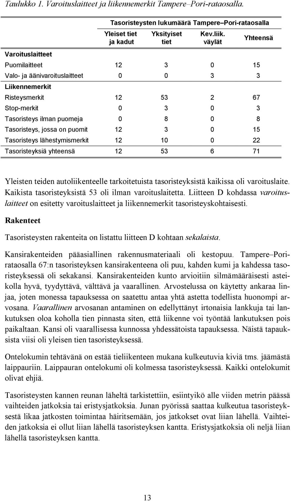 väylät Yhteensä Puomilaitteet 12 3 0 15 Valo- ja äänivaroituslaitteet 0 0 3 3 Liikennemerkit Risteysmerkit 12 53 2 67 Stop-merkit 0 3 0 3 Tasoristeys ilman puomeja 0 8 0 8 Tasoristeys, jossa on