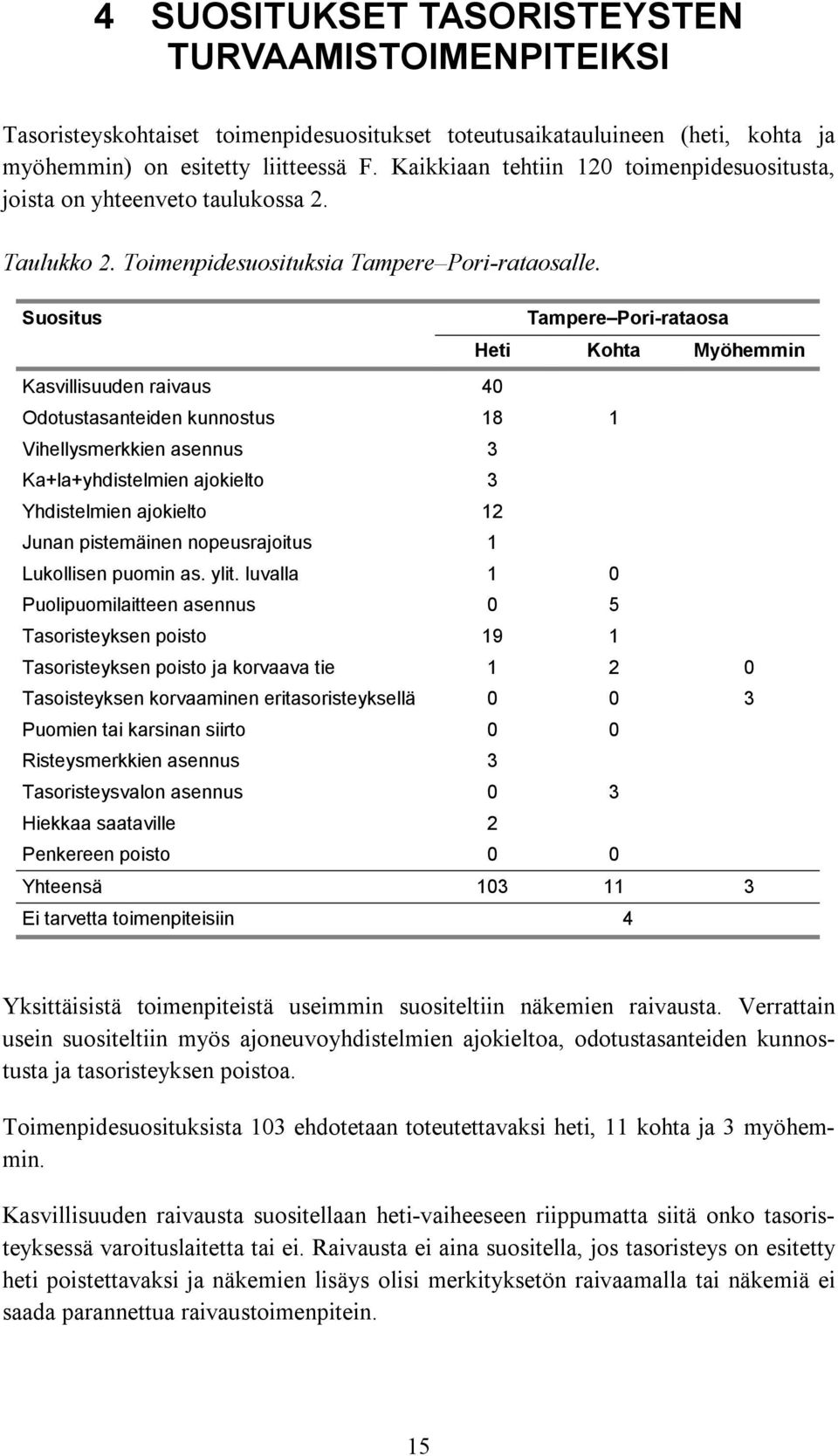 Suositus Tampere Pori-rataosa Heti Kohta Myöhemmin Kasvillisuuden raivaus 40 Odotustasanteiden kunnostus 18 1 Vihellysmerkkien asennus 3 Ka+la+yhdistelmien ajokielto 3 Yhdistelmien ajokielto 12 Junan