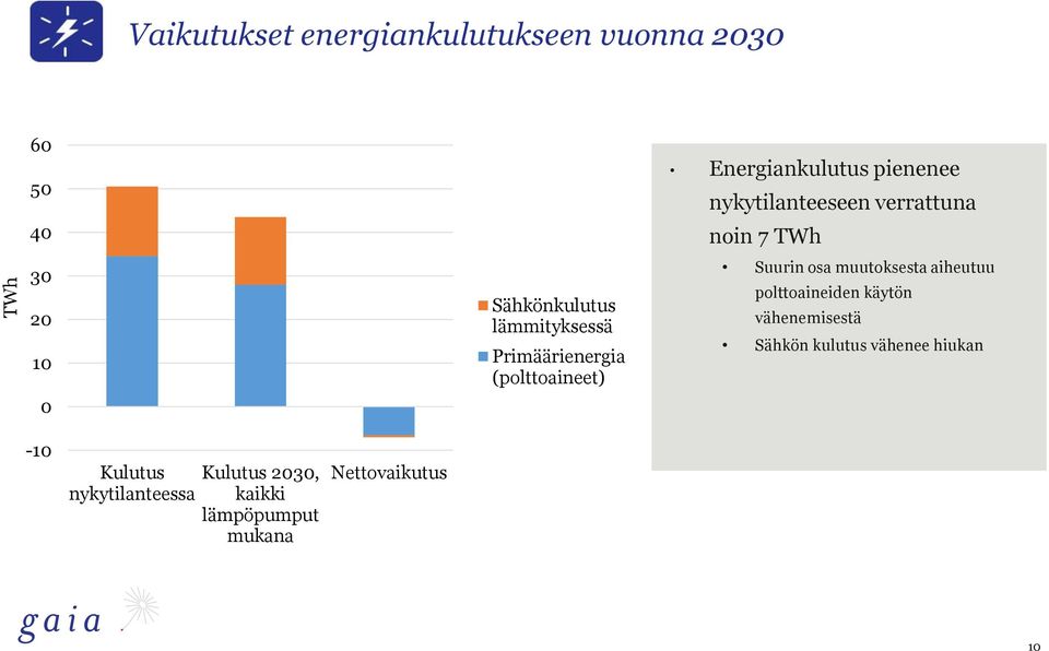 Primäärienergia (polttoaineet) Suurin osa muutoksesta aiheutuu polttoaineiden käytön