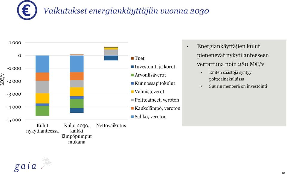 pienenevät nykytilanteeseen verrattuna noin 280 M /v Eniten säästöjä syntyy polttoainekuluissa Suurin menoerä