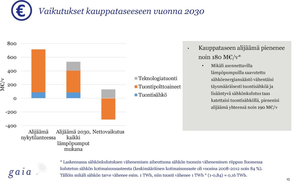 -400 Alijäämä Alijäämä 2030, Nettovaikutus nykytilanteessa kaikki lämpöpumput mukana * Laskennassa sähkönkulutuksen vähenemisen aiheuttama sähkön tuonnin väheneminen riippuu Suomessa