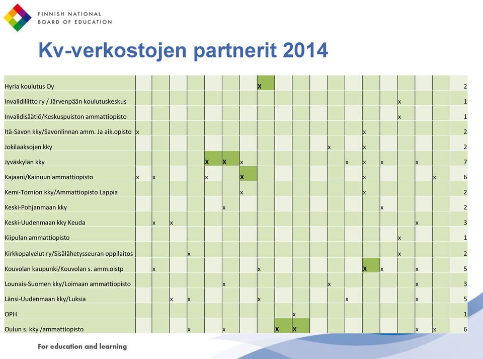opisto x x 2 Jokilaaksojen kky x x 2 Jyväskylän kky X X x x x x x 7 Kajaani/Kainuun ammattiopisto x x x X x x 6 Kemi-Tornion kky/ammattiopisto Lappia x x 2