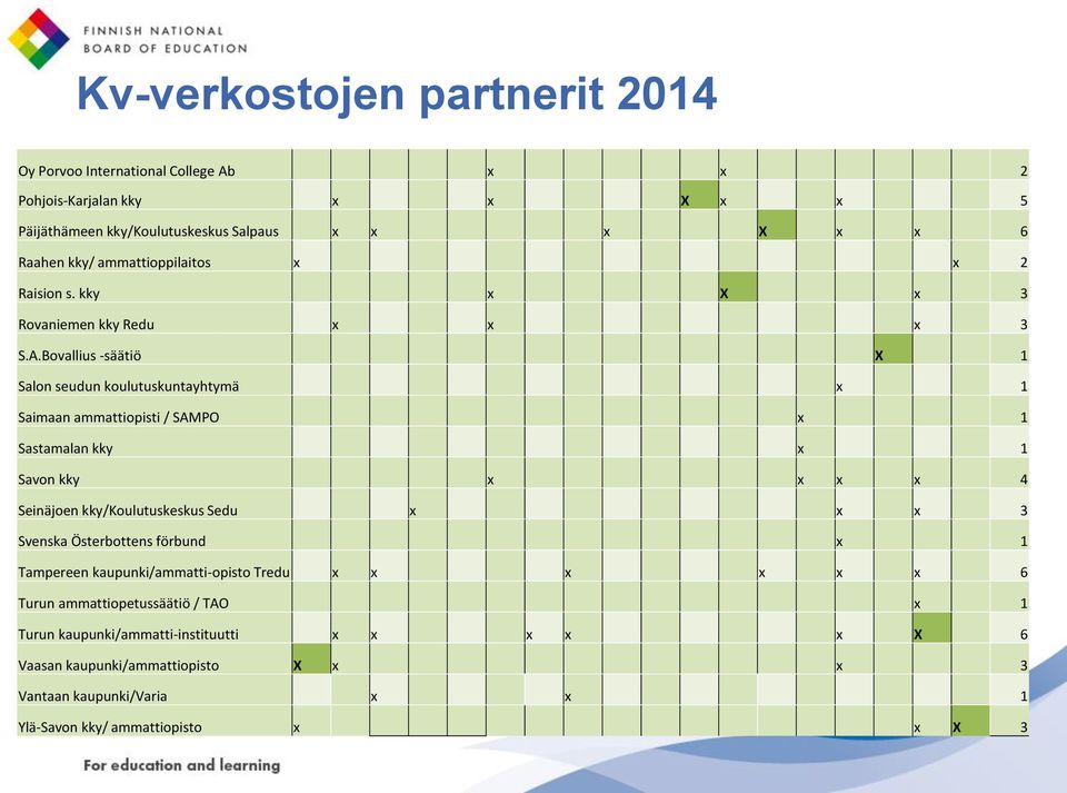 Bovallius -säätiö X 1 Salon seudun koulutuskuntayhtymä x 1 Saimaan ammattiopisti / SAMPO x 1 Sastamalan kky x 1 Savon kky x x x x 4 Seinäjoen kky/koulutuskeskus Sedu x x x 3