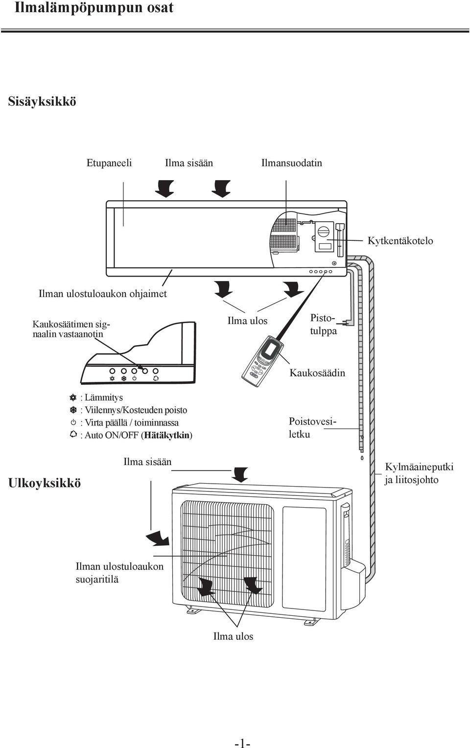 ulos out Power plug Power plug Kaukosäädin Wireless remote Wireless control remote control :Heat : Lämmitys :Heat :Cool/Dry : Viilennys/Kosteuden :Cool/Dry poisto :Run : Virta päällä :Run /