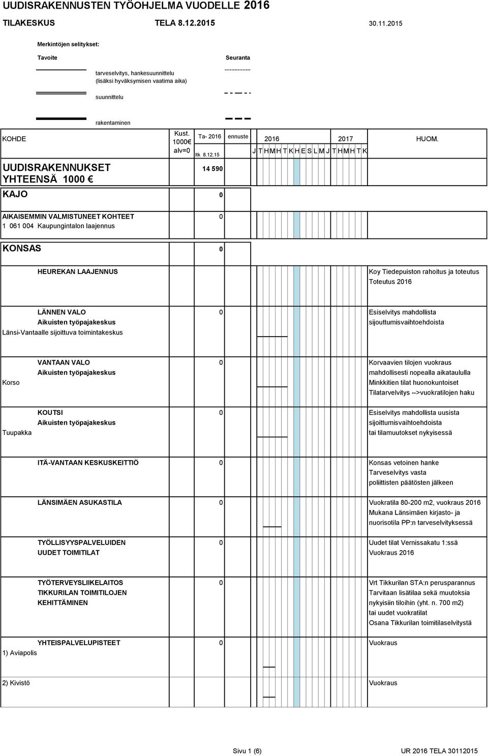 AIKAISEMMIN VALMISTUNEET KOHTEET 0 1 061 004 Kaupungintalon laajennus KONSAS 0 HEUREKAN LAAJENNUS Koy Tiedepuiston rahoitus ja toteutus Toteutus 2016 LÄNNEN VALO 0 Esiselvitys mahdollista Aikuisten