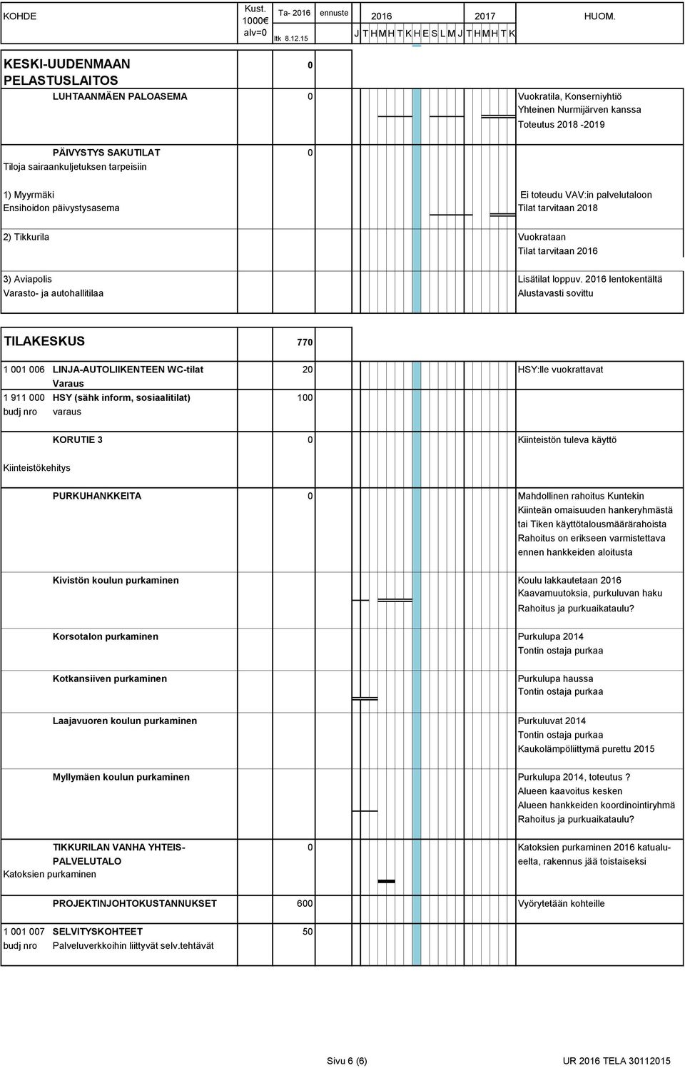 2016 lentokentältä Varasto- ja autohallitilaa Alustavasti sovittu TILAKESKUS 770 1 001 006 LINJA-AUTOLIIKENTEEN WC-tilat 20 HSY:lle vuokrattavat Varaus 1 911 000 HSY (sähk inform, sosiaalitilat) 100