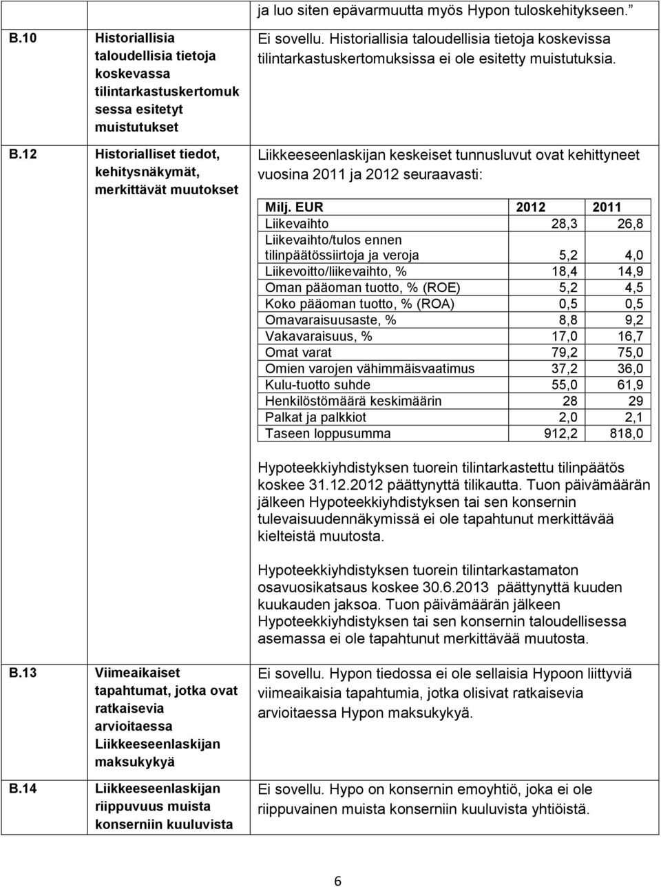 Liikkeeseenlaskijan keskeiset tunnusluvut ovat kehittyneet vuosina 2011 ja 2012 seuraavasti: Milj.