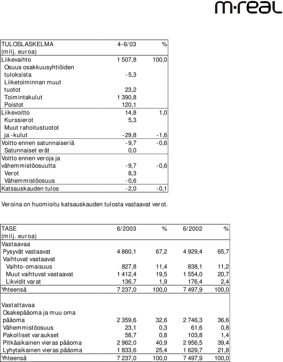 -kulut -29,8-1,6 Voitto ennen satunnaiseriä -9,7-0,6 Satunnaiset erät 0,0 Voitto ennen veroja ja vähemmistöosuutta -9,7-0,6 Verot 8,3 Vähemmistöosuus -0,6 Katsauskauden tulos -2,0-0,1 Veroina on