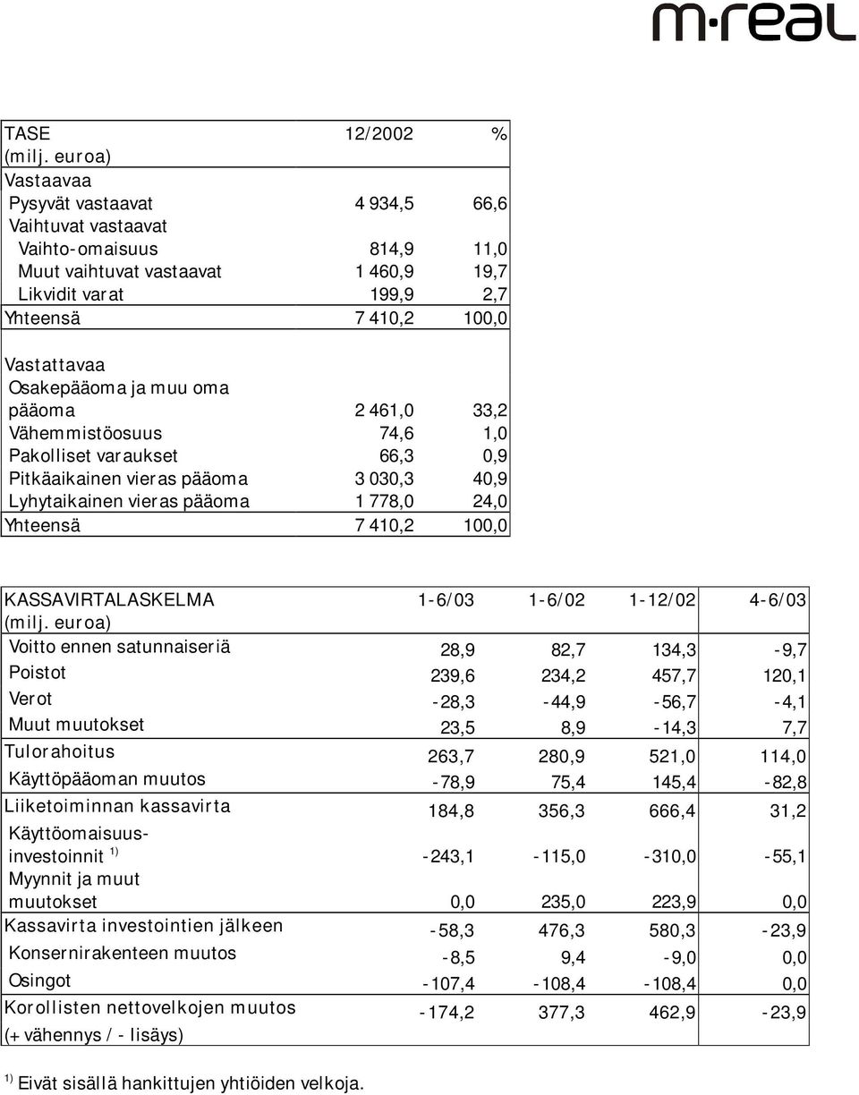 Osakepääoma ja muu oma pääoma 2 461,0 33,2 Vähemmistöosuus 74,6 1,0 Pakolliset varaukset 66,3 0,9 Pitkäaikainen vieras pääoma 3 030,3 40,9 Lyhytaikainen vieras pääoma 1 778,0 24,0 Yhteensä 7 410,2