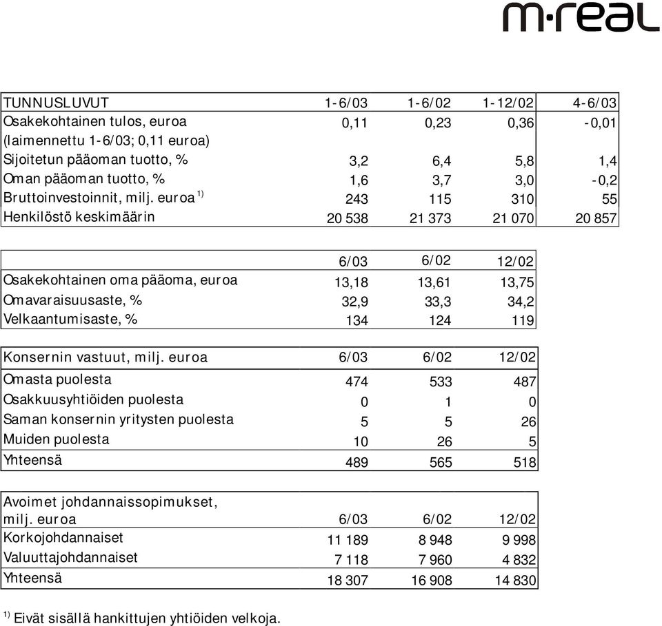 euroa 1) 243 115 310 55 Henkilöstö keskimäärin 20 538 21 373 21 070 20 857 6/03 6/02 12/02 Osakekohtainen oma pääoma, euroa 13,18 13,61 13,75 Omavaraisuusaste, % 32,9 33,3 34,2 Velkaantumisaste, %