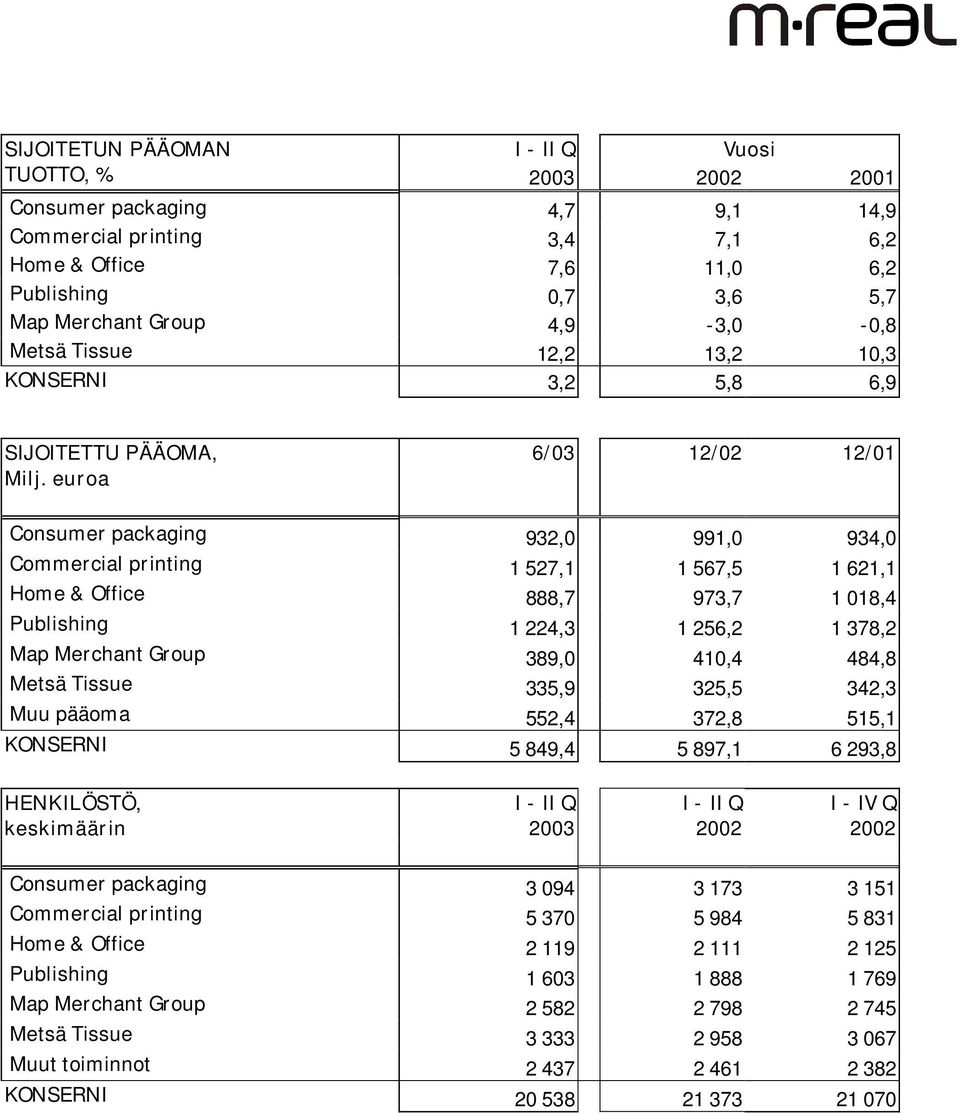 euroa 6/03 12/02 12/01 Consumer packaging 932,0 991,0 934,0 Commercial printing 1 527,1 1 567,5 1 621,1 Home & Office 888,7 973,7 1 018,4 Publishing 1 224,3 1 256,2 1 378,2 Map Merchant Group 389,0