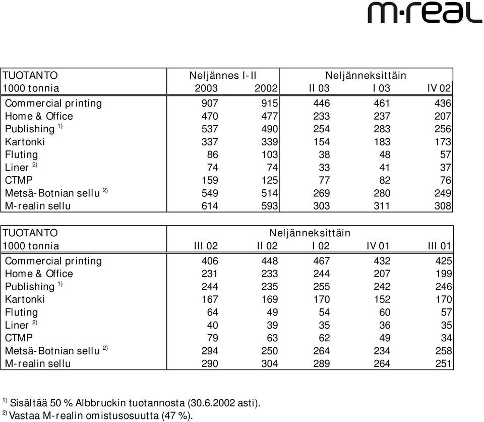 tonnia III 02 II 02 I 02 IV 01 III 01 Commercial printing 406 448 467 432 425 Home & Office 231 233 244 207 199 Publishing 1) 244 235 255 242 246 Kartonki 167 169 170 152 170 Fluting 64 49 54 60 57