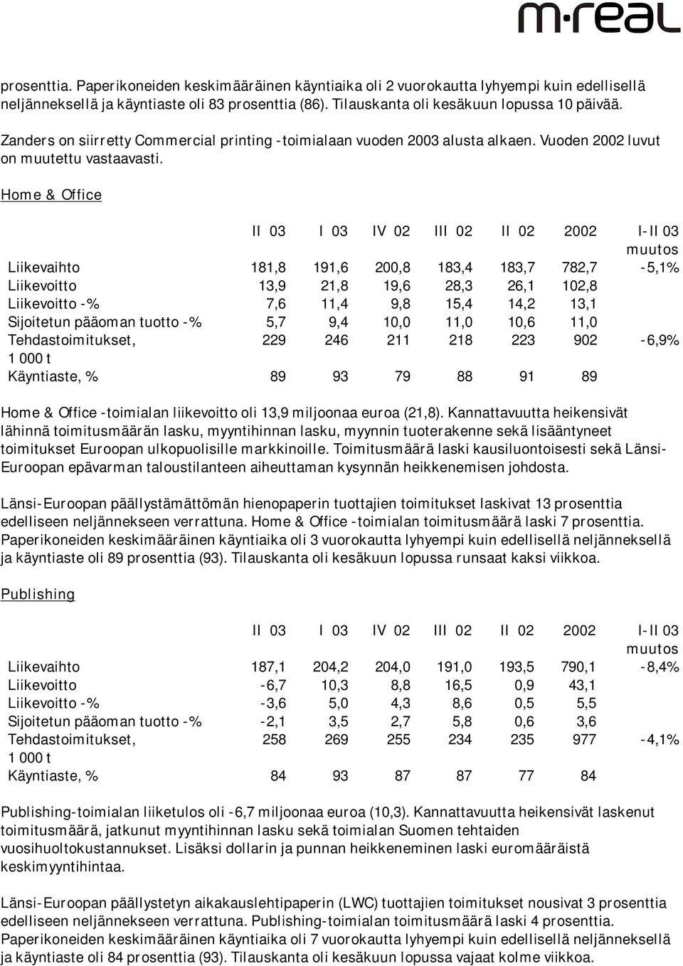 Home & Office II 03 I 03 IV 02 III 02 II 02 2002 I-II 03 muutos Liikevaihto 181,8 191,6 200,8 183,4 183,7 782,7-5,1% Liikevoitto 13,9 21,8 19,6 28,3 26,1 102,8 Liikevoitto -% 7,6 11,4 9,8 15,4 14,2