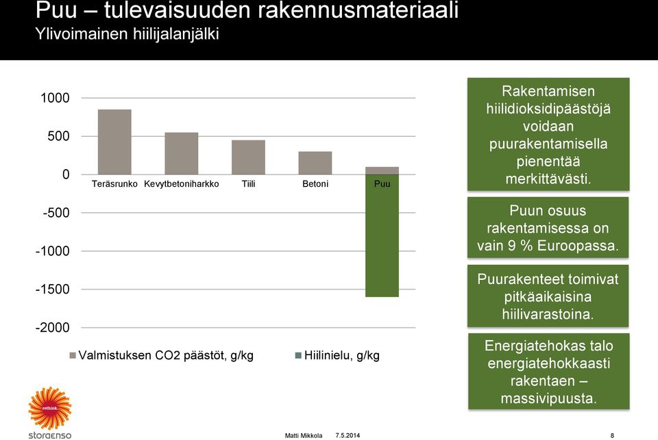 merkittävästi. Puun osuus rakentamisessa on vain 9 % Euroopassa.