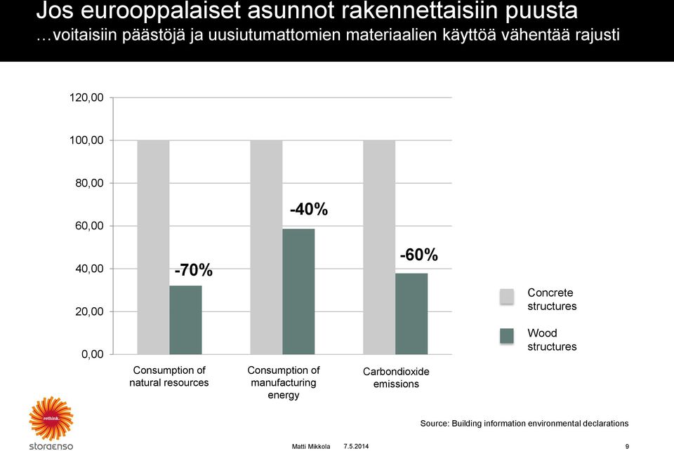 Concrete structures 0,00 Consumption of natural resources Consumption of manufacturing