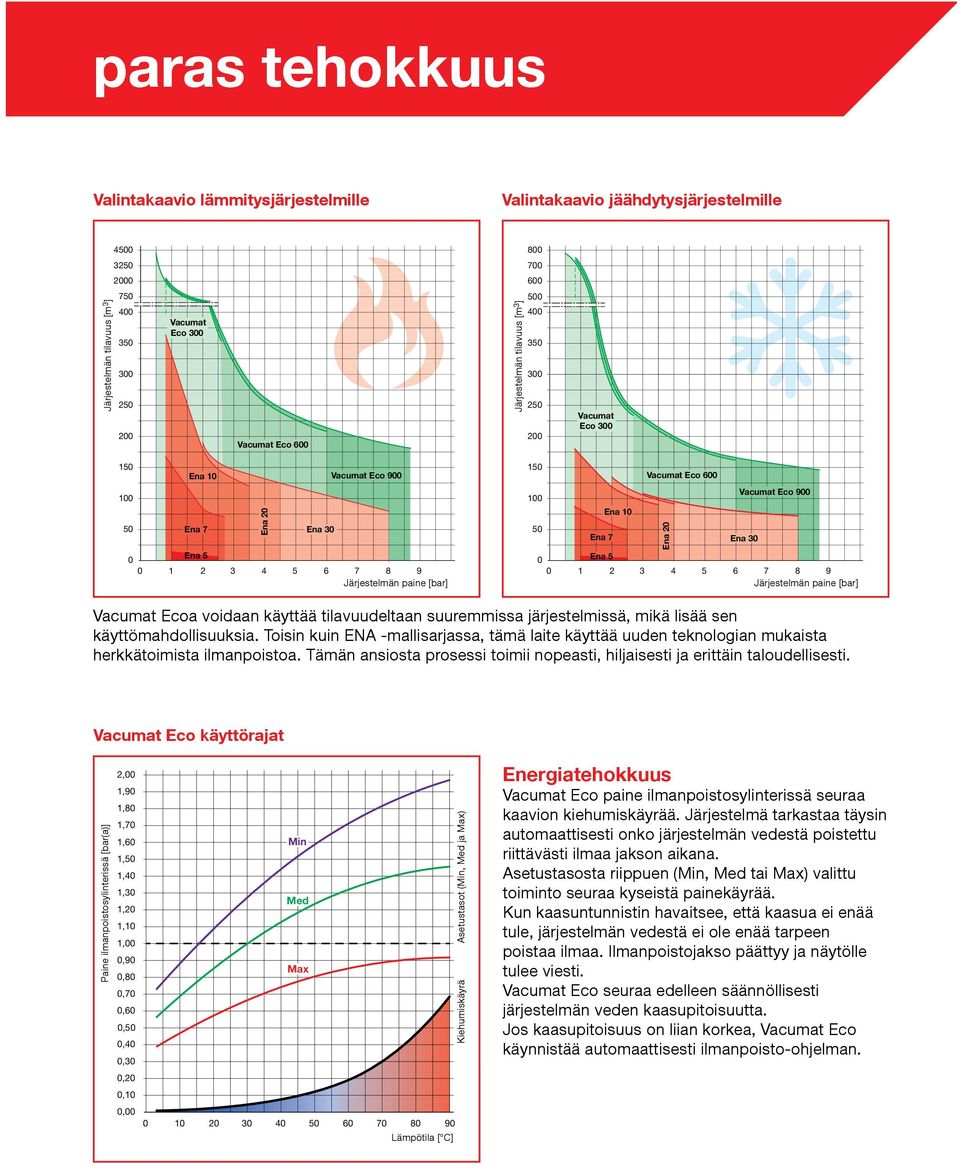 Vacumat Eco 600 Ena 0 Vacumat Eco 900 Ena 30 0 Ena 5 0 1 3 4 5 6 7 8 9 Järjestelmän paine [bar] Vacumat Ecoa voidaan käyttää tilavuudeltaan suuremmissa järjestelmissä, mikä lisää sen