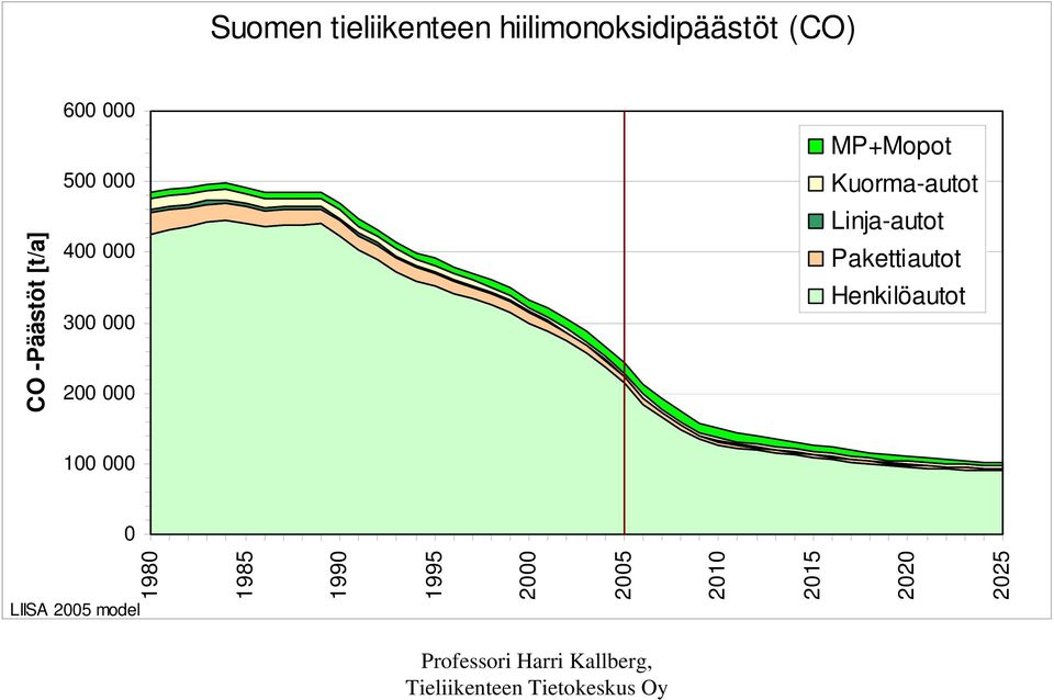 Kuorma-autot Linja-autot Pakettiautot Henkilöautot 100 000 0