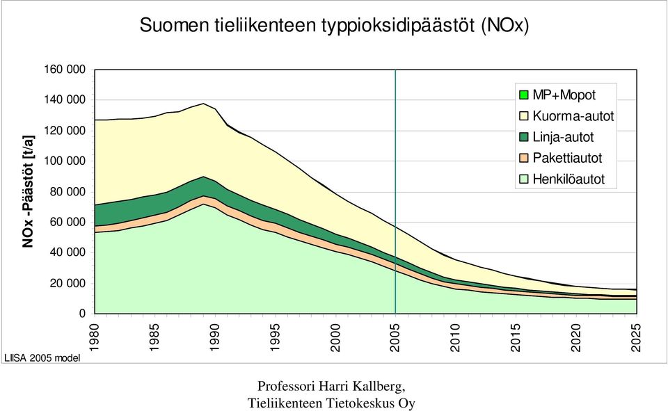 000 MP+Mopot Kuorma-autot Linja-autot Pakettiautot Henkilöautot