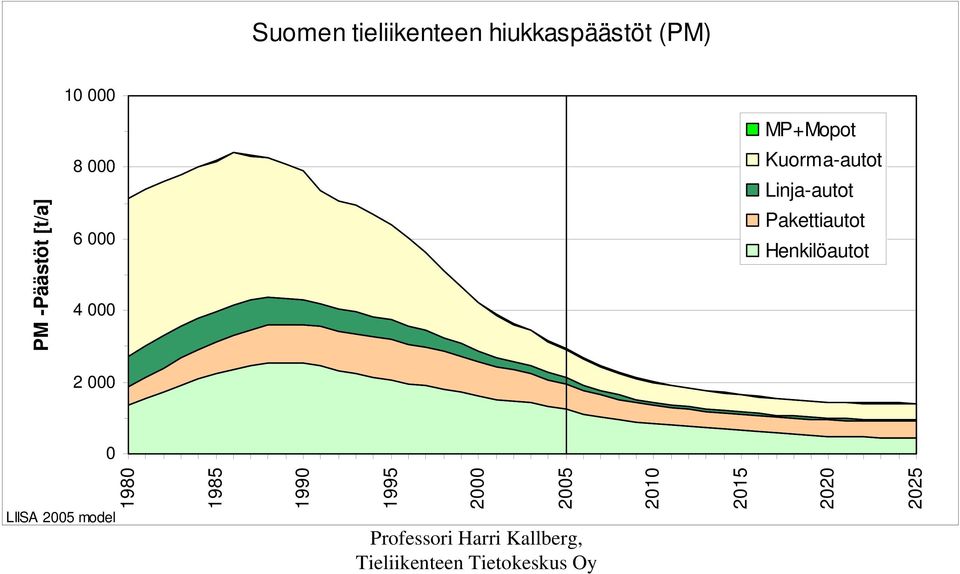 Kuorma-autot Linja-autot Pakettiautot Henkilöautot 0