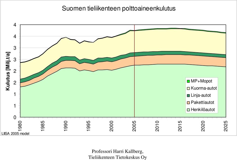 t/a] 3 2 2 1 MP+Mopot Kuorma-autot Linja-autot 1