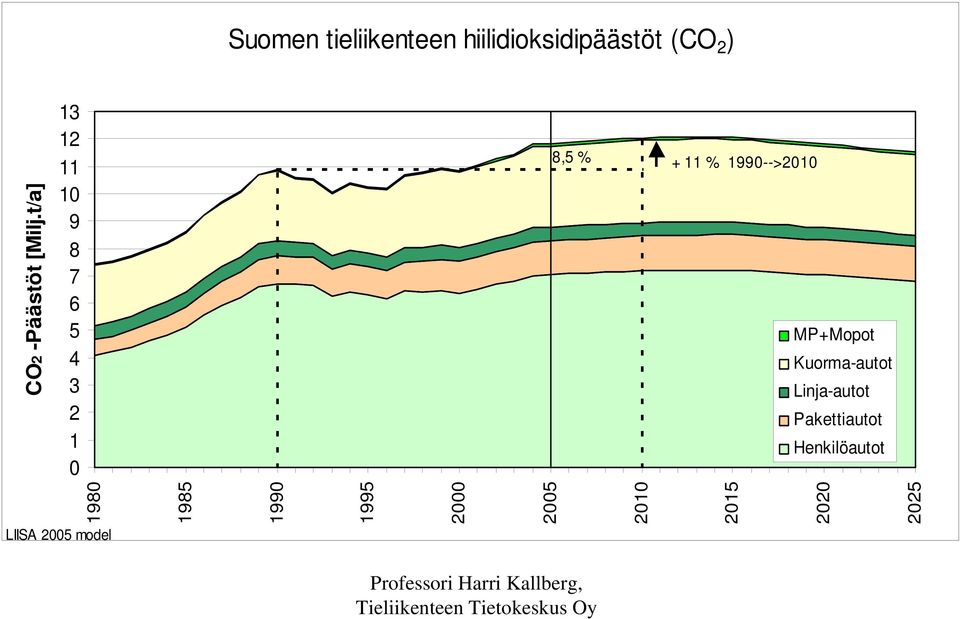 t/a] 13 12 11 10 9 8 7 6 5 4 3 2 1 0 8,5 % + 11 % 1990-->2010