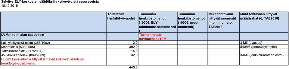 henkilöstömenot (1000, muut momentit) Muut tehtävään liittyvät momentit (mom.