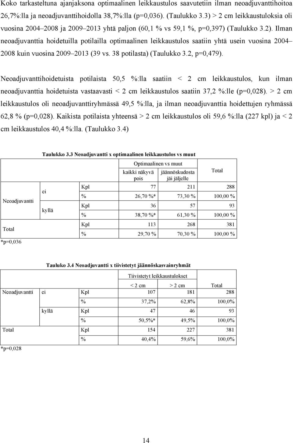 Ilman neoadjuvanttia hoidetuilla potilailla optimaalinen leikkaustulos saatiin yhtä usein vuosina 2004 2008 kuin vuosina 2009 2013 (39 vs. 38 potilasta) (Taulukko 3.2, p=0,479).