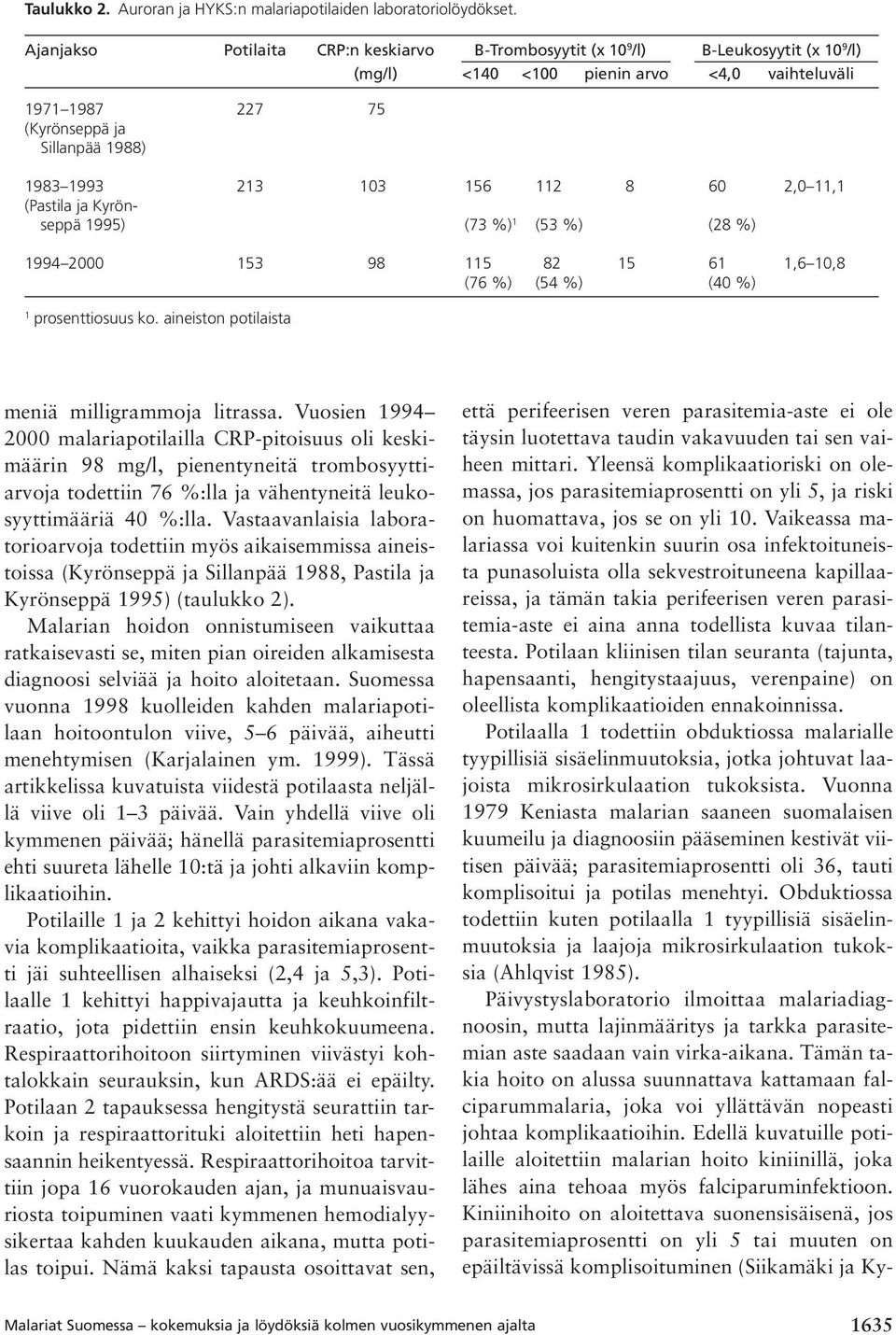 103 156 112 8 60 2,0 11,1 (Pastila ja Kyrönseppä 1995) (73 %) 1 (53 %) (28 %) 1994 2000 153 98 115 82 15 61 1,6 10,8 (76 %) (54 %) (40 %) 1 prosenttiosuus ko.