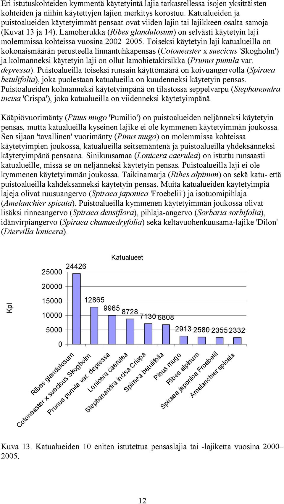Lamoherukka (Ribes glandulosum) on selvästi käytetyin laji molemmissa kohteissa vuosina 2002 2005.