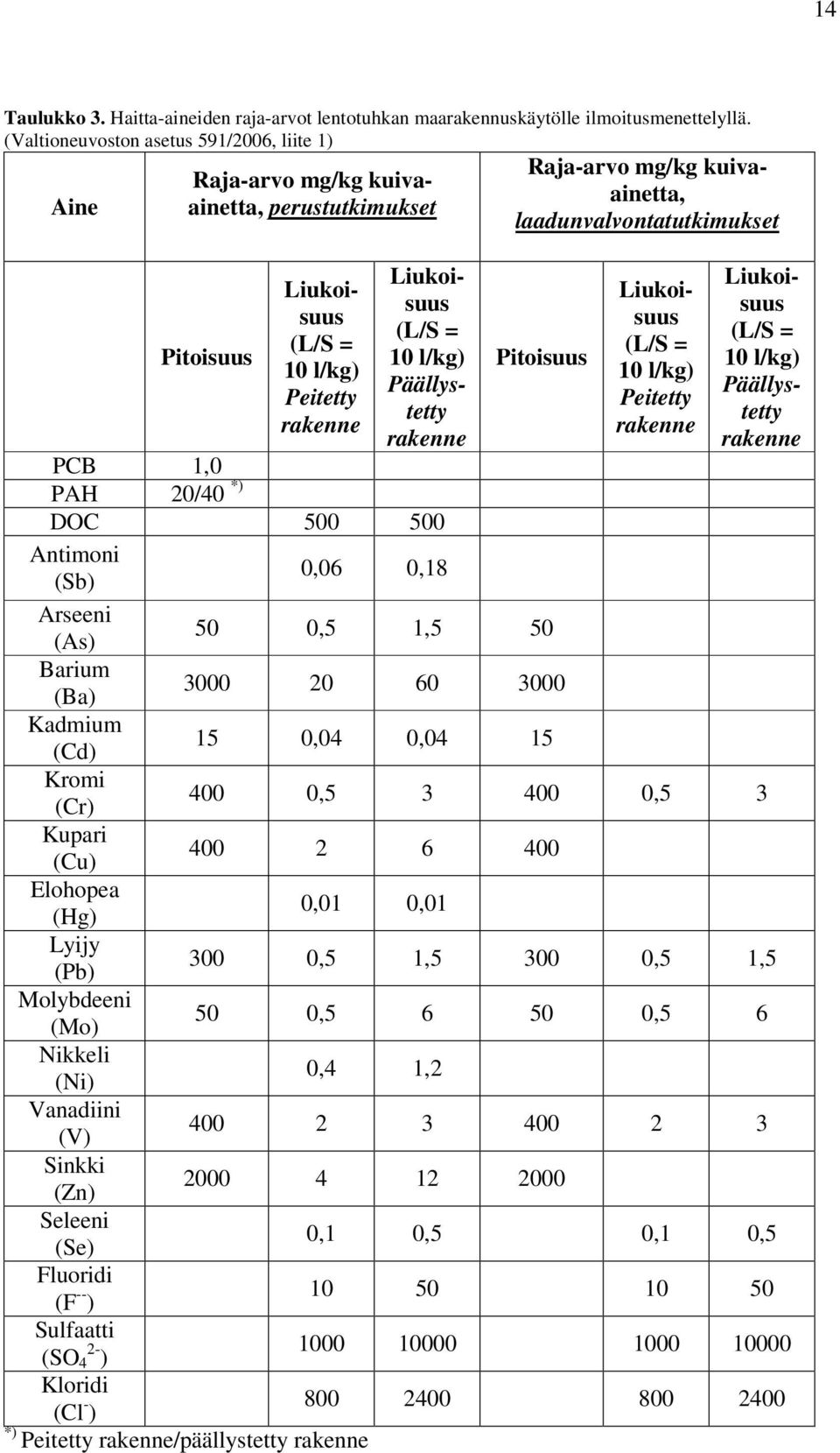 PCB 1,0 PAH 20/40 *) DOC 500 500 Raja-arvo mg/kg kuivaainetta, laadunvalvontatutkimukset Pitoisuus Liukoisuus (L/S = 10 l/kg) Peitetty rakenne Liukoisuus (L/S = 10 l/kg) Päällystetty rakenne Antimoni