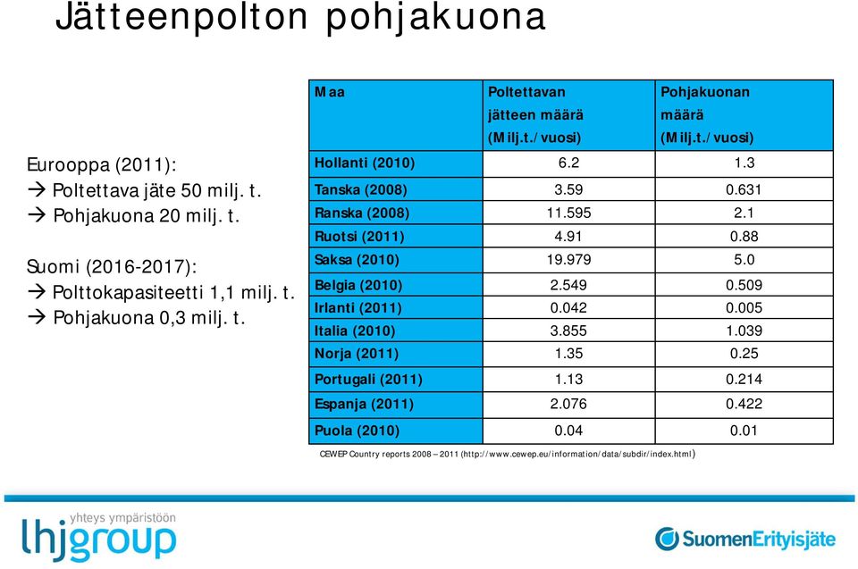 1 Ruotsi (2011) 4.91 0.88 Saksa (2010) 19.979 5.0 Belgia (2010) 2.549 0.509 Irlanti (2011) 0.042 0.005 Italia (2010) 3.855 1.039 Norja (2011) 1.35 0.