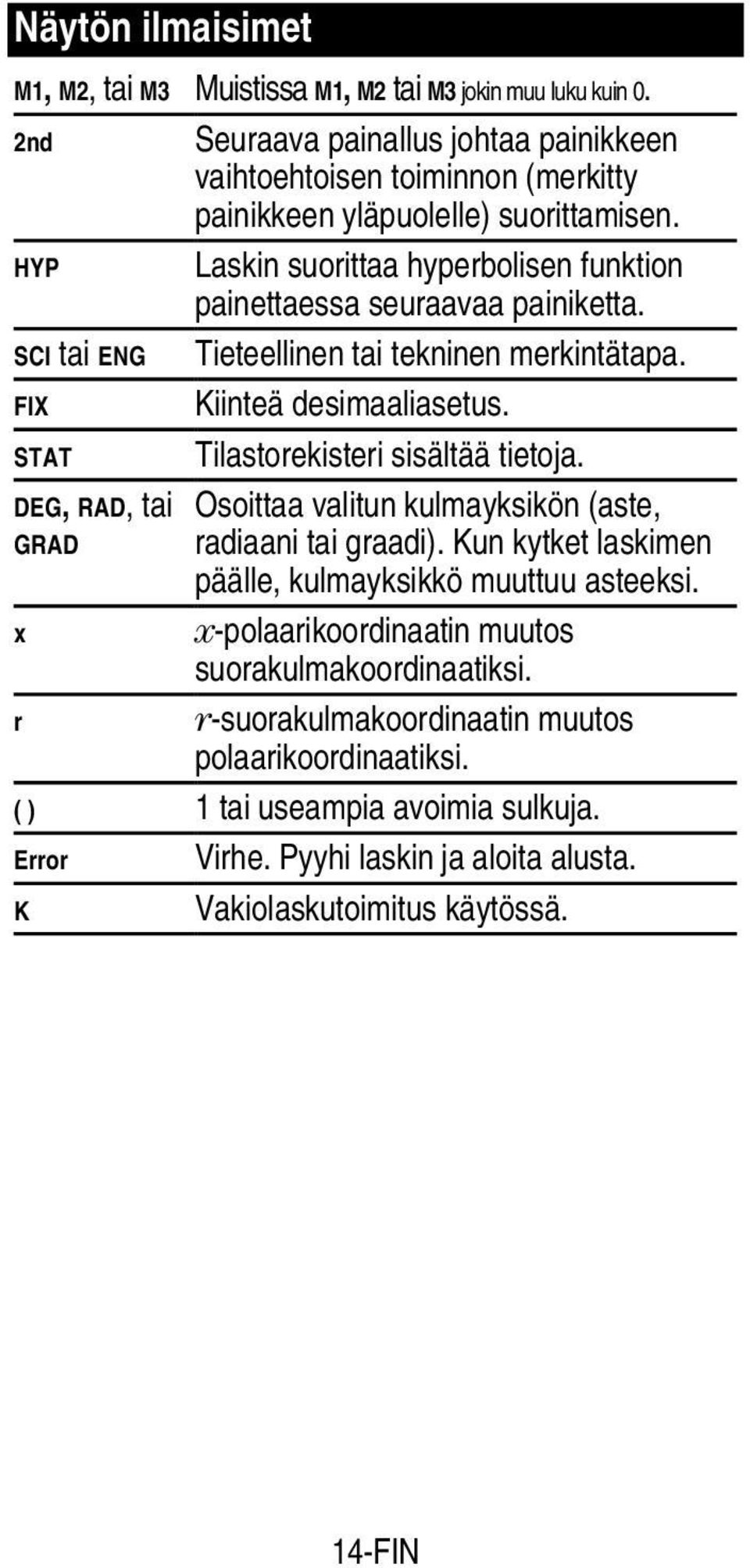 HYP Laskin suorittaa hyperbolisen funktion painettaessa seuraavaa painiketta. SCI tai ENG Tieteellinen tai tekninen merkintätapa. FIX Kiinteä desimaaliasetus.