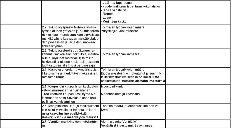 metsäbiotalouden prosessien ja laitteiden innovaatiokeskittymän. 2.3.