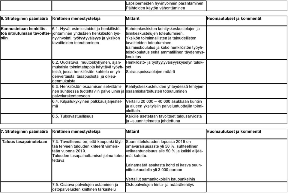 Hyvät esimiestaidot ja henkilöstösiihyvinvointi, työtyytyväisyys ja yksikön tavoitteiden toteuttaminen Kahdenkeskisten kehityskeskustelujen ja tiimikeskustelujen toteutuminen.