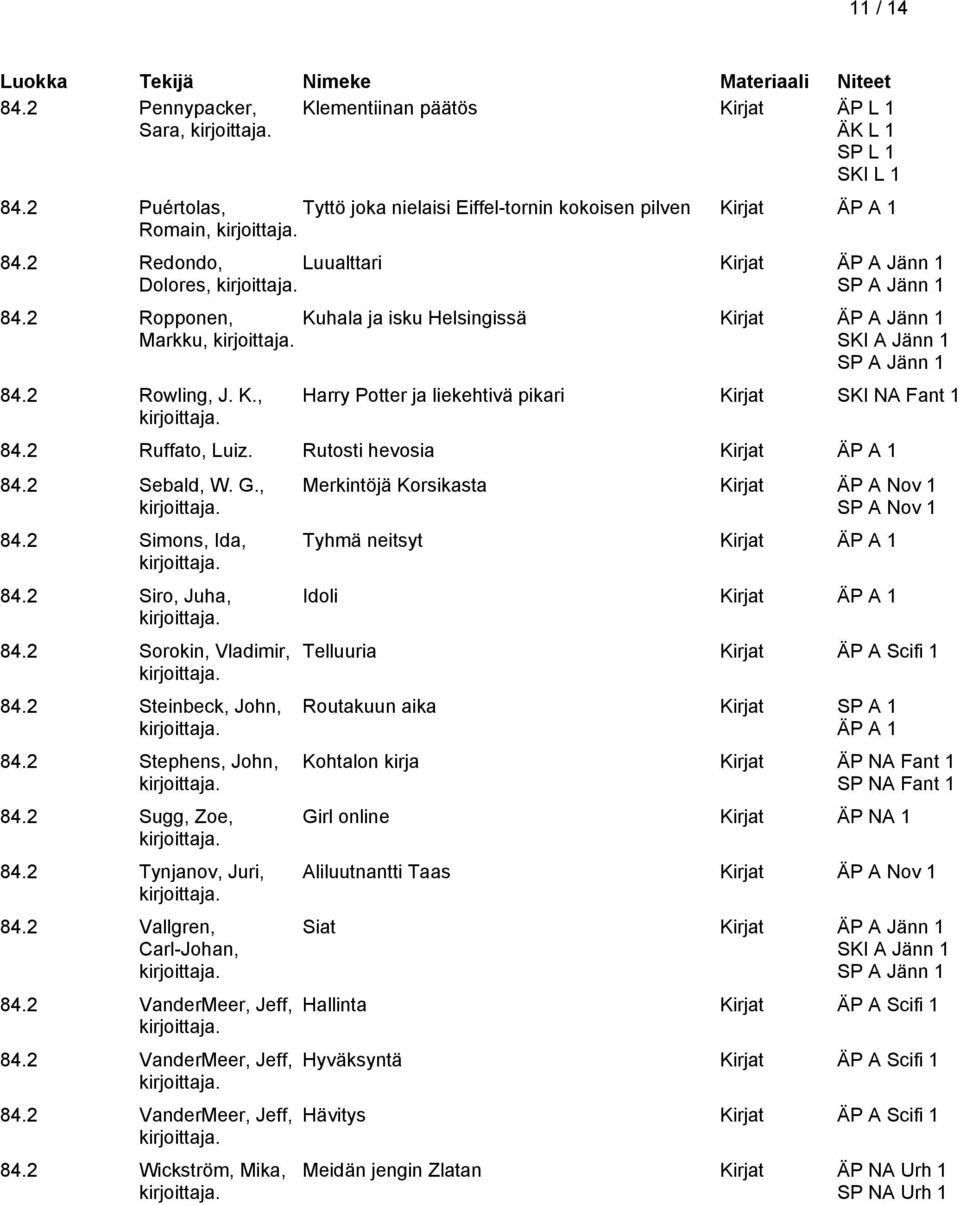 2 Ruffato, Luiz. Rutosti hevosia 84.2 Sebald, W. G., 84.2 Simons, Ida, 84.2 Siro, Juha, 84.2 Sorokin, Vladimir, 84.2 Steinbeck, John, 84.2 Stephens, John, 84.2 Sugg, Zoe, 84.2 Tynjanov, Juri, 84.