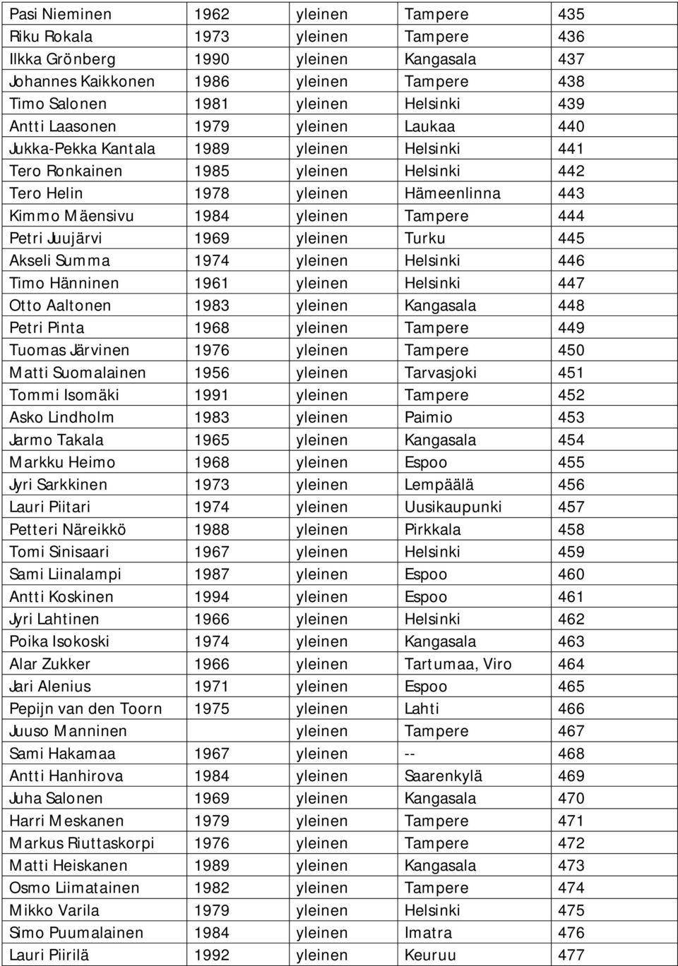 Tampere 444 Petri Juujärvi 1969 yleinen Turku 445 Akseli Summa 1974 yleinen Helsinki 446 Timo Hänninen 1961 yleinen Helsinki 447 Otto Aaltonen 1983 yleinen Kangasala 448 Petri Pinta 1968 yleinen