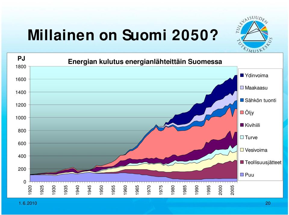 Maakaasu 1200 Sähkön tuonti 1000 Öljy 800 600 400 200 0 Kivihiili Turve