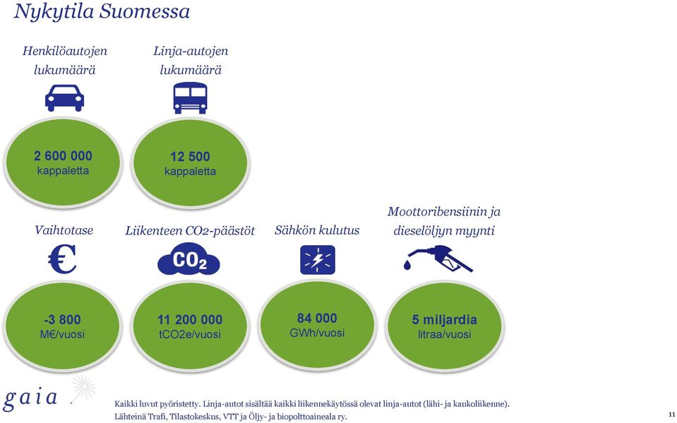 tco2e/vuosi 84 000 GWh/vuosi 5 miljardia litraa/vuosi Kaikki luvut pyöristetty.