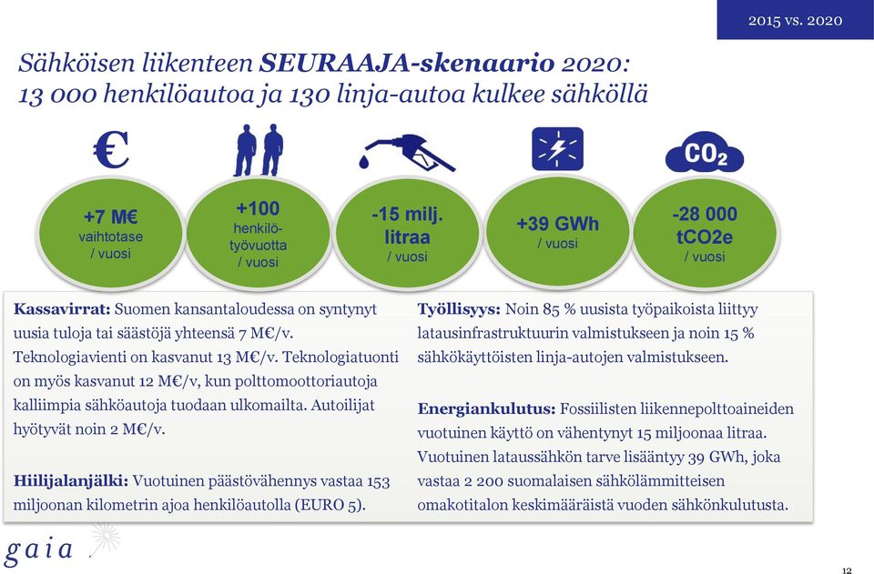 Teknologiatuonti on myös kasvanut 12 M /v, kun polttomoottoriautoja kalliimpia sähköautoja tuodaan ulkomailta. Autoilijat hyötyvät noin 2 M /v.