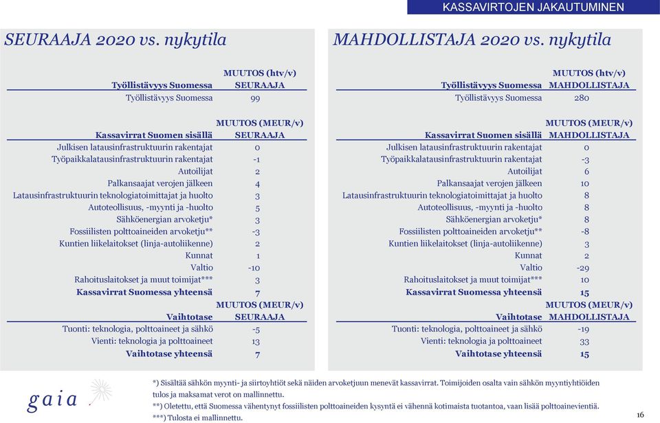 rakentajat 0 Työpaikkalatausinfrastruktuurin rakentajat -1 Autoilijat 2 Palkansaajat verojen jälkeen 4 Latausinfrastruktuurin teknologiatoimittajat ja huolto 3 Autoteollisuus, -myynti ja -huolto 5