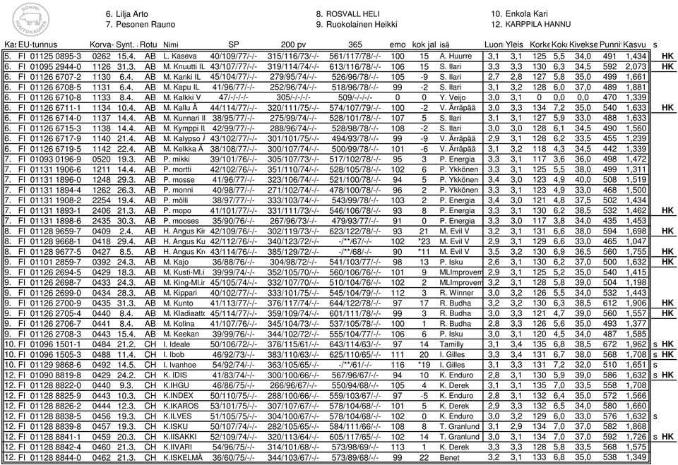 FI 01126 6707-2 1130 6.4. AB M. Kanki IL 45/104/77/-/- 279/95/74/-/- 526/96/78/-/- 105-9 S. Ilari 2,7 2,8 127 5,8 35,0 499 1,661 6. FI 01126 6708-5 1131 6.4. AB M. Kapu IL 41/96/77/-/- 252/96/74/-/- 518/96/78/-/- 99-2 S.