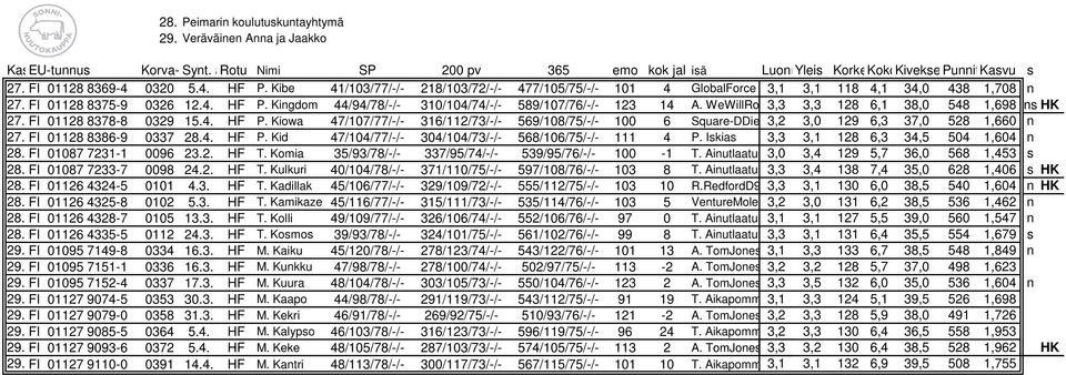 WeWillRockYo 3,3 3,3 128 6,1 38,0 548 1,698 ns HK 27. FI 01128 8378-8 0329 15.4. HF P. Kiowa 47/107/77/-/- 316/112/73/-/- 569/108/75/-/- 100 6 Square-DDiesel 3,2 3,0 129 6,3 37,0 528 1,660 n 27.