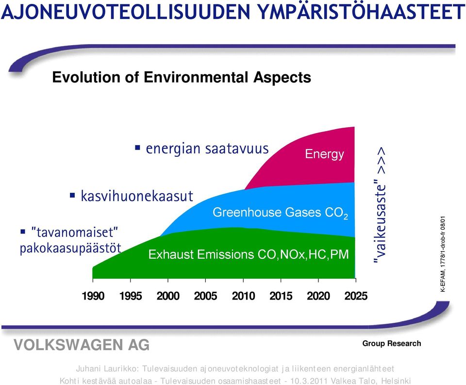 Greenhouse Gases CO 2 Exhaust Emissions CO,NOx,HC,PM 1990 1995 2000 2005 2010