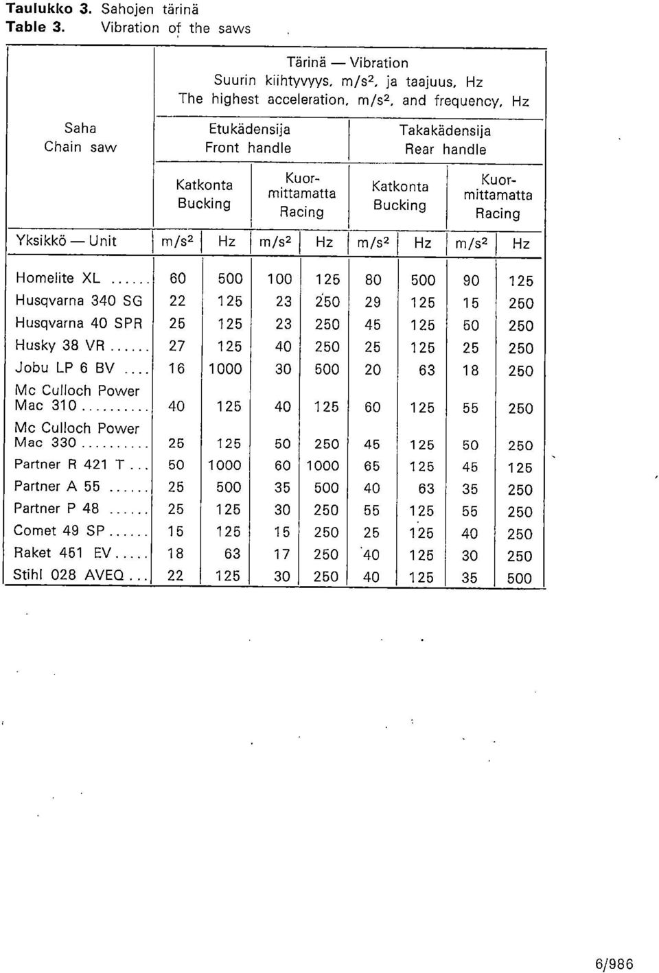 Katkonta Bucking Kuormittamatta Racing Katko nta Bucking Kuormittamatta Racing Yksikkö Unit m/s2 1 Hz m/s2 Hz m/s2 Hz m/s2 Hz Homelite XL 60 500 100 125 80 500 90 125 Husqvarna 340 SG 22 125 23 29